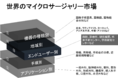 世界のマイクロサージャリー市場–業界の動向と予測ー2030年