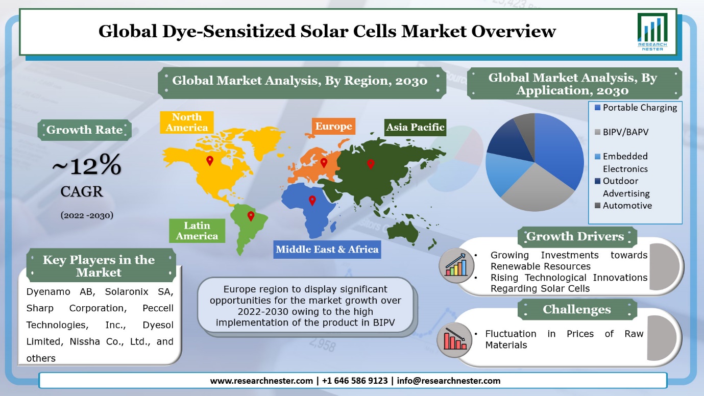 色素増感太陽電池市場ー染料タイプ別（天然および合成）;および