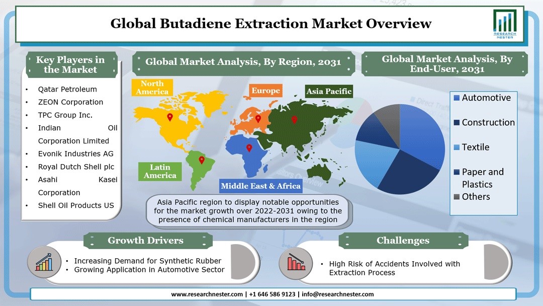 ブタジエン抽出市場 プロセス別 用途別 およびエンドユーザー別 自動車 建設 繊維 紙およびプラスチック その他 世界の需要分析と機会の見通し31年 Kenneth Researchのプレスリリース