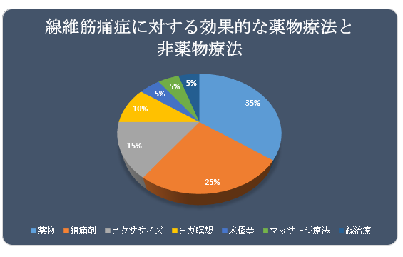 承認された医薬品