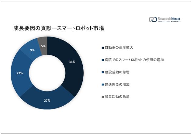 スマートロボット市場（Smart Robot Market）に関する調査は、2022 年