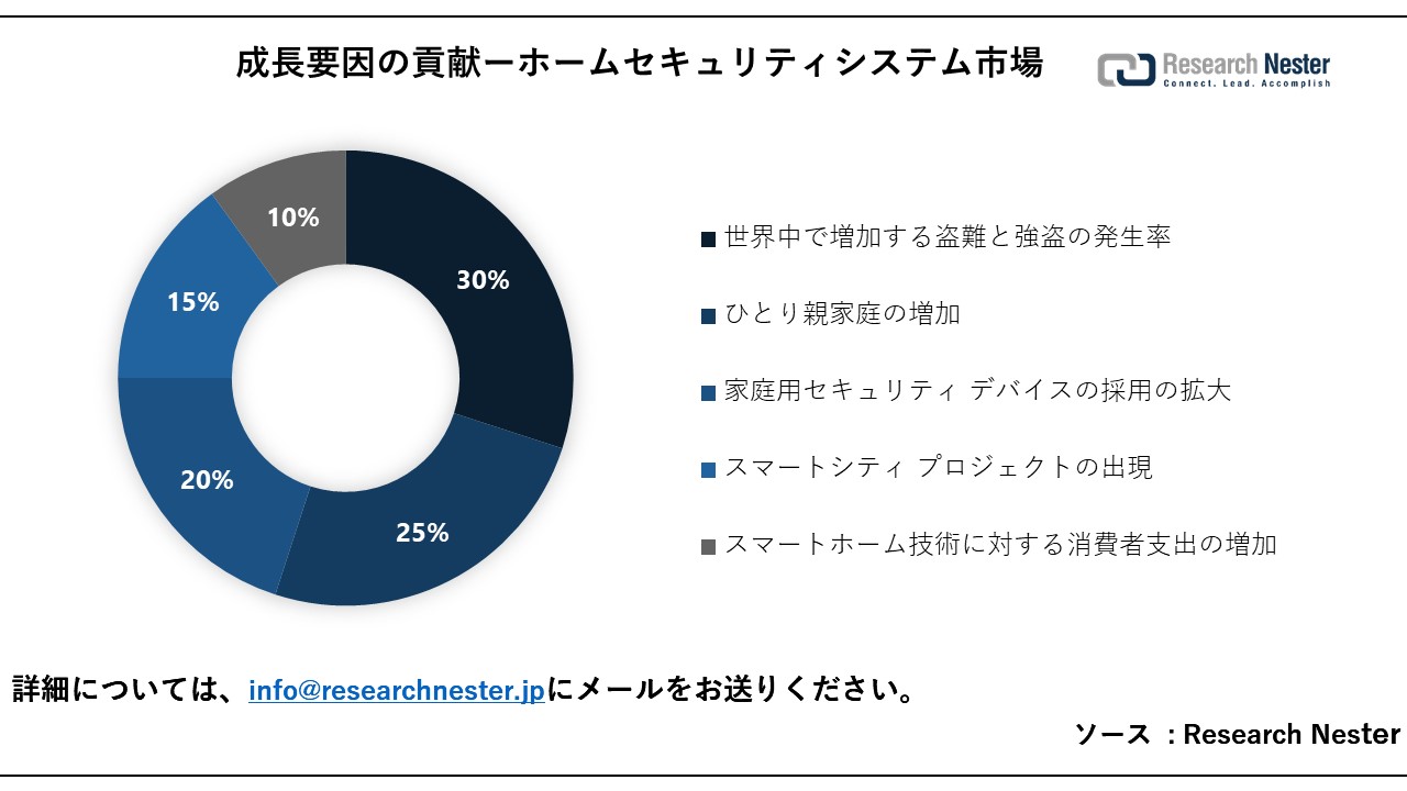 ホームセキュリティシステム市場（Home security systems market）に関する調査は、2023 年のランドスケープを理解