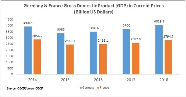 [Germany & France GDP] 