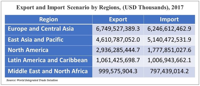 [Export and Import Scenario by Regions] 