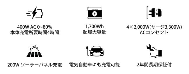 モンスター級のポータブル電源がついに日本登場！米クラファンで１億