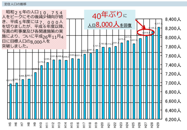 東川町の人口増加のグラフ