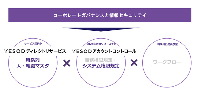 IGAID統制管理