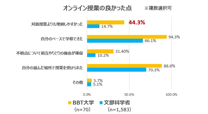 オンライン授業 Vs 対面授業 について 現役大学生調査bbt大学の調査結果とオンライン授業の可能性について ビジネス ブレークスルーのプレスリリース