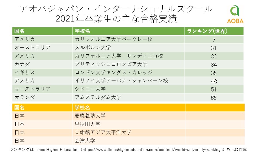 Dpスコアの結果が躍進 国内ｉb校 アオバジャパン インターナショナルスクール ビジネス ブレークスルーのプレスリリース