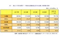 2021年第３四半期台湾電子・半導体産業用機械設備製造業の振り返りと今後の展望＜ワイズ機械業界ジャーナル2021年12月第2週号発行＞