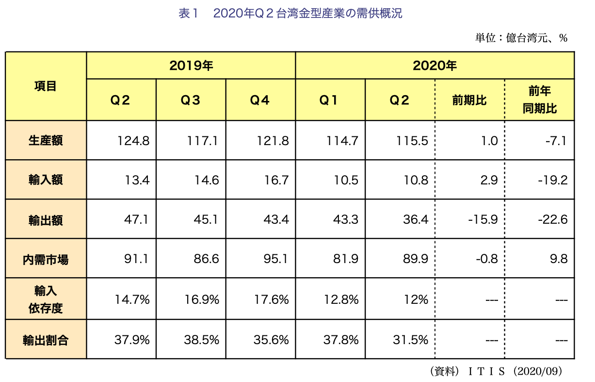 台湾金型産業2020年Q2の生産額は423億円、前年同期比7.1％減少＜ワイズ機械業界ジャーナル10月第2週号発行＞