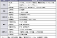【台湾情報】TSMC、2ナノ量産に向け台湾サプライチェーン高度化<ワイズ機械業界ジャーナル2025年8月第2週号発行>
