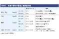 【週刊台湾ビジネスニュース】産業集積地の構築提案、台湾に最も友好的な首相、2ナノ試験生産成功、衛星コンステレーション、逆さまプリン【2025/10/13号】