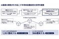 【台湾情報】台湾機械伝動設備、AI・ロボット需要で生産額2桁増／台湾ファシリティエンジニアリングが好調維持の最新動向