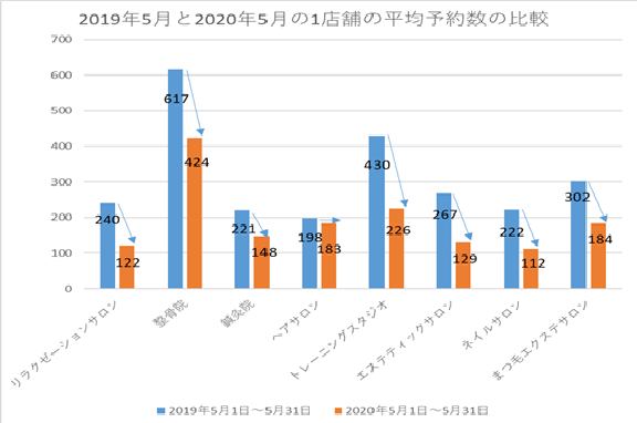 新型コロナウイルス感染症 Covid 19 の影響で癒し ヘルスケア業界の5月の集客 売上共に昨年対比 約40 減で苦戦 株式会社クロスリンクのプレスリリース