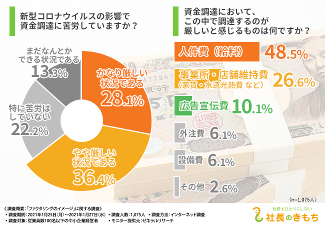 コロナ禍での資金繰りに苦戦 中小企業経営者1 075名に調査 コロナ禍がもらたす中小企業への影響とは 株式会社社長のきもちのプレスリリース