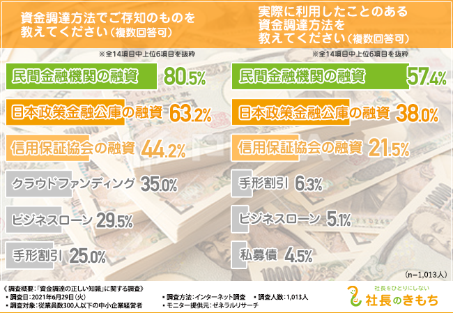 資金調達に関する 誤った情報 に惑わされていませんか 中小企業経営者の6割以上 がファクタリングが 合法 であることを知らなかった 株式会社社長のきもちのプレスリリース