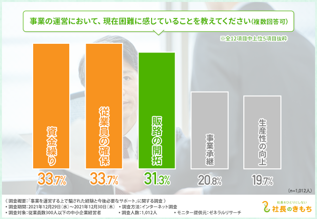 億単位の被害を受けた経営者も 中小企業経営 者の3割以上が事業を運営する上で騙された経験あり 長引くコロナ禍の中 必要としているサポートとは 株式会社社長のきもちのプレスリリース