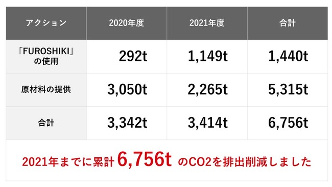 CO2排出削減実績