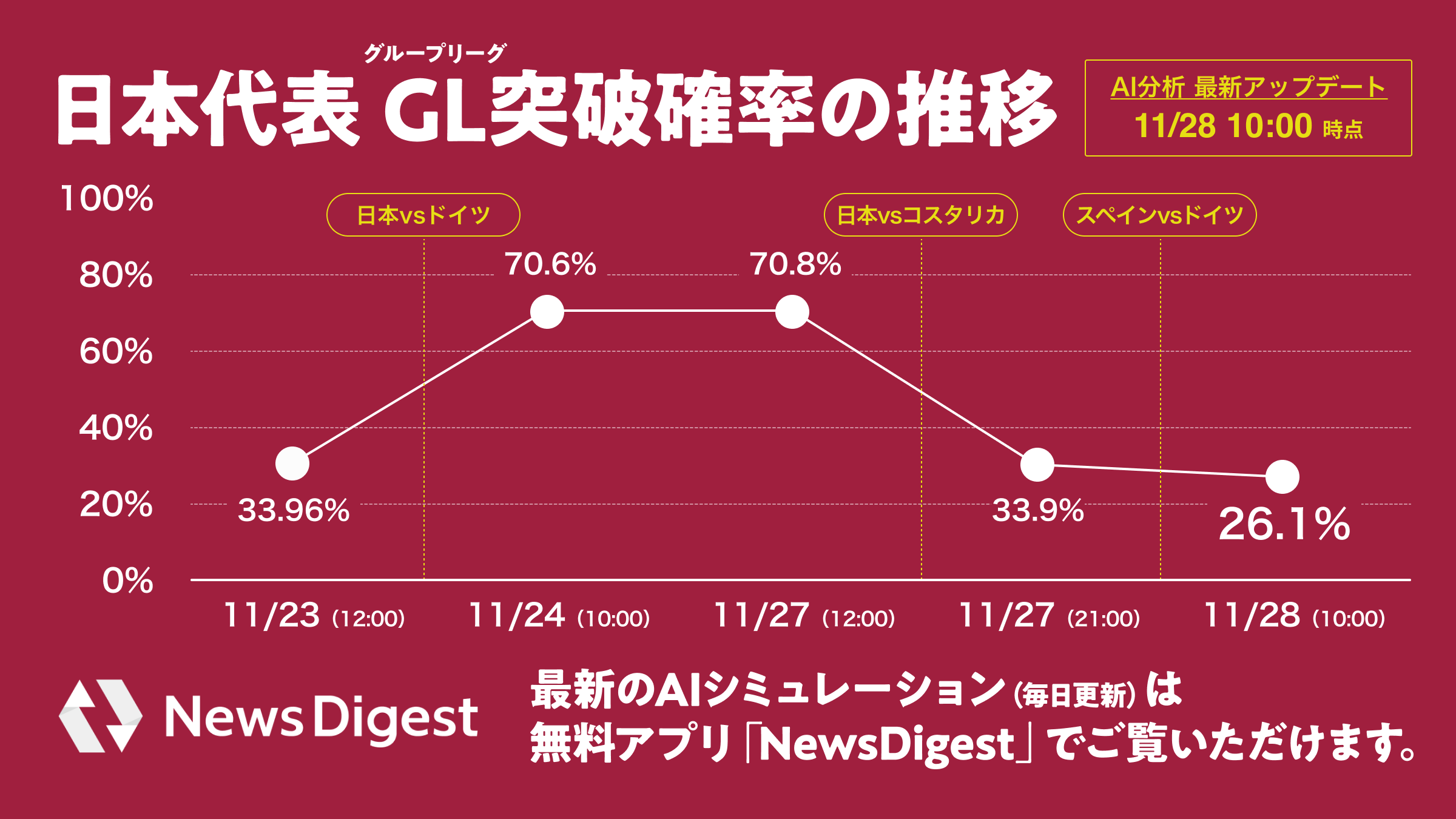 Ai分析 W杯日本代表 Gl突破確率26 1 に スペイン戦勝率は21 0 Jx通信社のプレスリリース