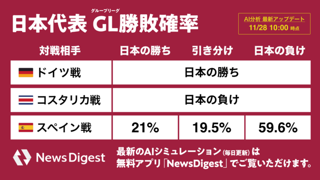 Ai分析 W杯日本代表 Gl突破確率26 1 に スペイン戦勝率は21 0 Jx通信社のプレスリリース