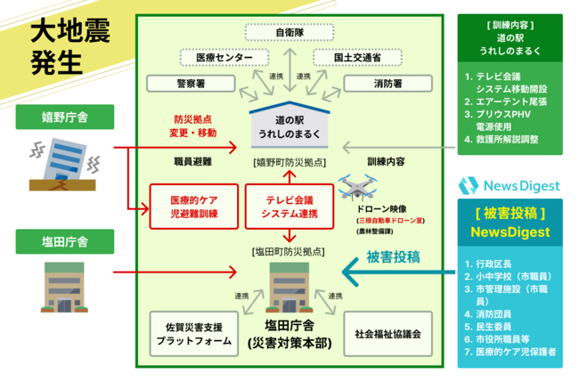 図１　防災訓練の全体イメージ