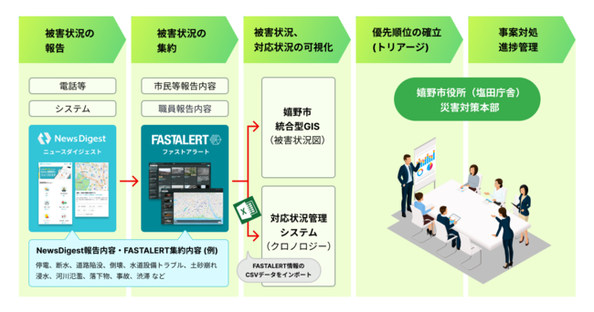 図２　NewsDigest、FASTALERT等を活用した情報活動の流れ（イメージ）