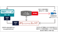AIリスク情報サービス「FASTALERT」がリスクマネジメント支援ツール「Enterprise Risk MT」と連携