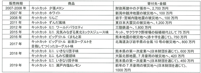 いつか キット 行きたい 日本全国の観光地域を支援 ご当地 キットカット 寄付金付き商品を10月19日 月 より順次発売 公益社団法人日本 観光振興協会のプレスリリース