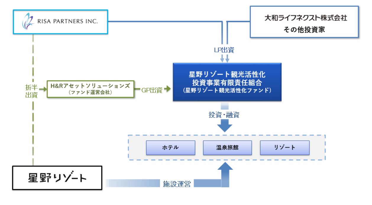 星野リゾートとリサ パートナーズによる共同運営ファンド 星野リゾート観光活性化ファンド への出資のお知らせ 大和ライフネクスト株式会社のプレスリリース