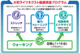 筑波大学と大和ライフネクストが共同研究／マンション管理員のけが予防と体力向上を支援する“健康増進プログラム”を開発