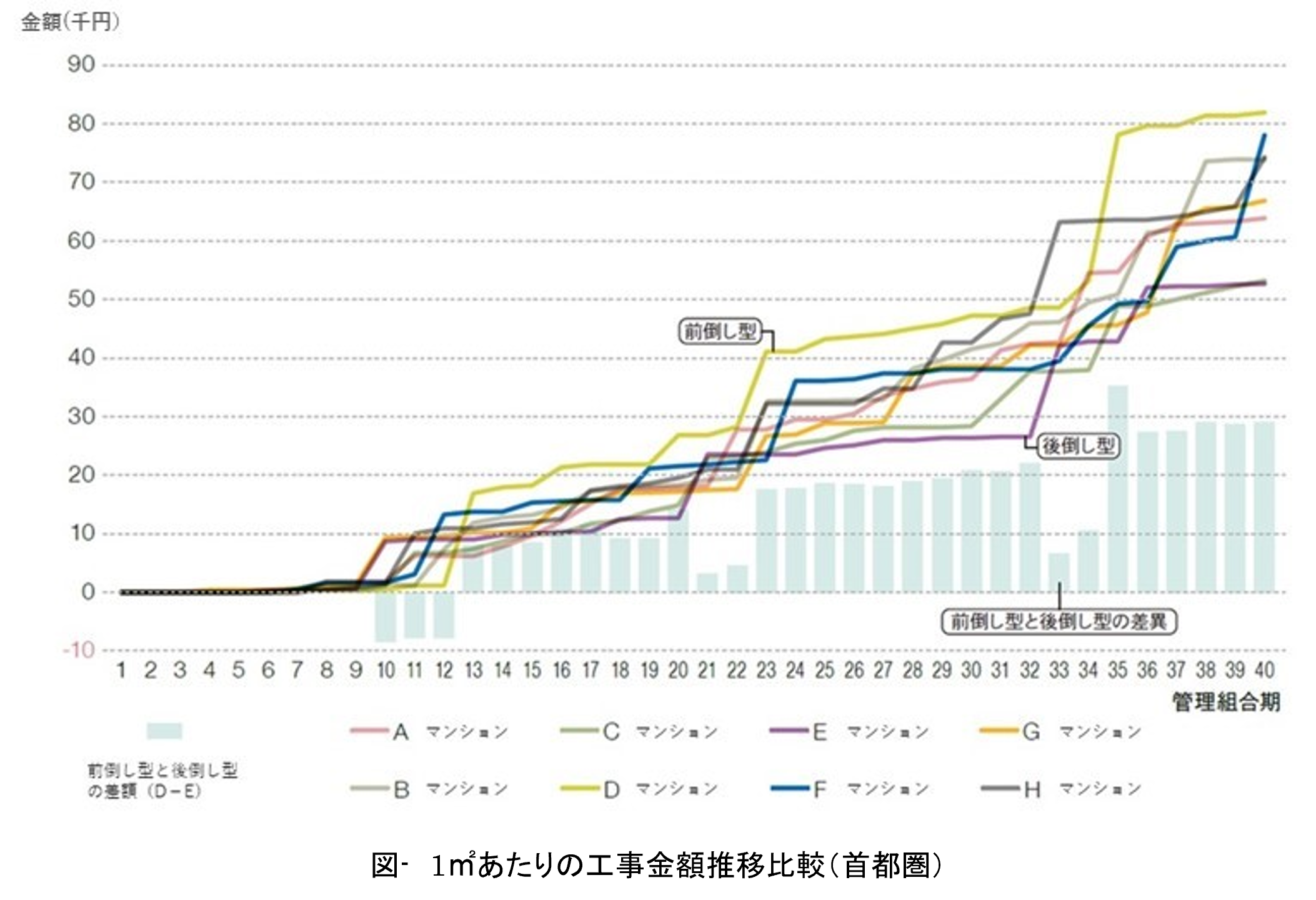 マンションみらい価値研究所が研究レポートを発信 マンション事例調査から見る修繕工事費と修繕積立金値上げの実態 大和ライフネクスト株式会社のプレスリリース