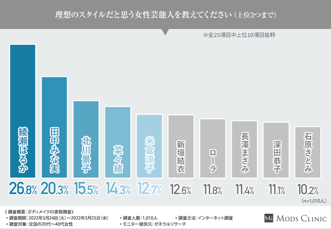 代 40代女性のボディメイク事情 憧れのスタイル女性芸能人1位はあの人 昨今の最新ボディメイク術 を専門医が解説 Mods Clinicのプレスリリース