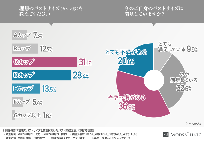 20代～40代女性が思い描く「美バスト」の条件が明らかに！】“理想の