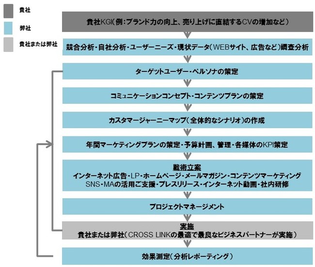 販促費を変えずにcvを4 1倍に Withコロナ時代の強い味方 場所にとらわれない貴社のデジタルマーケティング部 伴走型デジタルマーケティング代行 株式会社cross Linkのプレスリリース