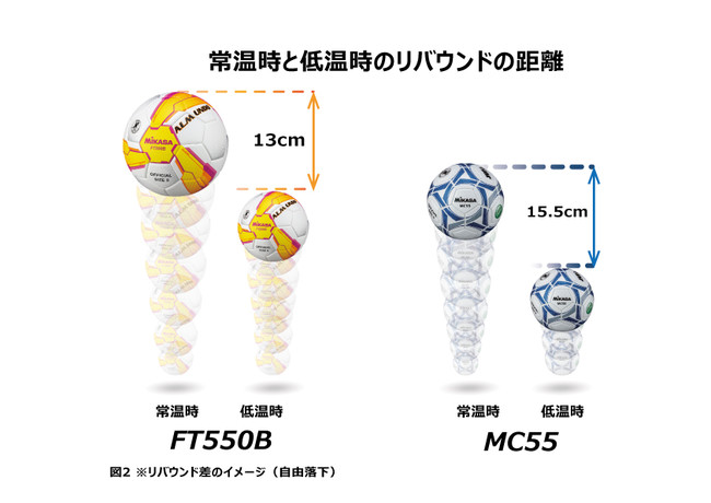 3年ぶりのフルモデルチェンジ Mikasaの新サッカーボールft550bシリーズの予約受注を12月1日 火 より開始 株式会社ミカサのプレスリリース