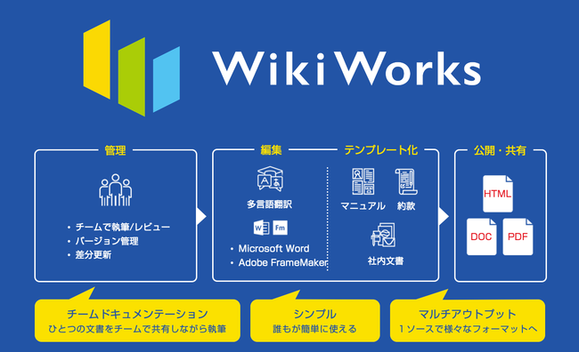 WikiWorksは執筆材料の共有、現行執筆、レビュー、印刷用・Web用のデータ出力、共有を可能にするマニュアル制作・公開プラットフォームです