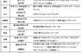 一般社団法人大学スポーツ協会(UNIVAS)×日本郵政株式会社、 大学スポーツの力で地域の人々を元気にする「マルチスポーツ体験イベント」公募型支援プログラムの選考結果について
