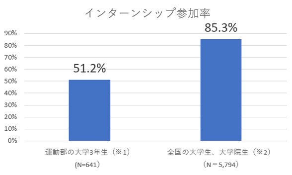 Univas マイナビ と共催で就活と部活動の両立を目指す 運動部学生のための就職セミナー をオンラインで初開催 一般社団法人大学スポーツ協会のプレスリリース