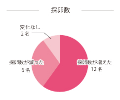 モニターの80%の卵子が改善】卵子の老化に対する梅抽出物「ウムリン