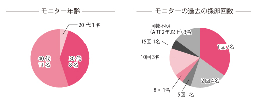 モニターの80%の卵子が改善】卵子の老化に対する梅抽出物「ウムリン