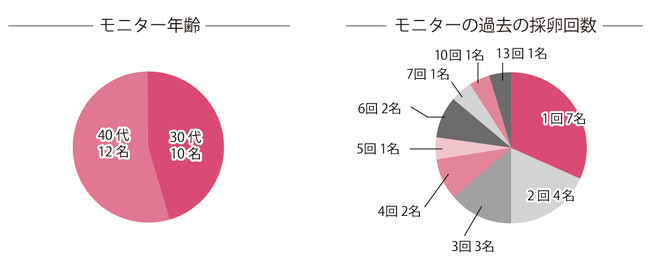 モニターの約70%の卵子が改善】卵子の老化に対する梅抽出物「ウムリン