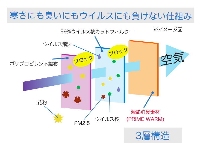 【日本初!】【抗菌消臭・発熱素材使用・微粒子濾過率PFE99 