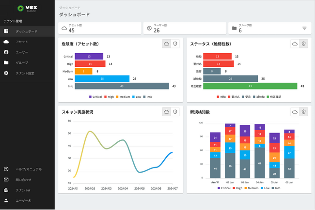 図1：Webサイト全体での診断状況・脆弱性数を管理するダッシュボード
