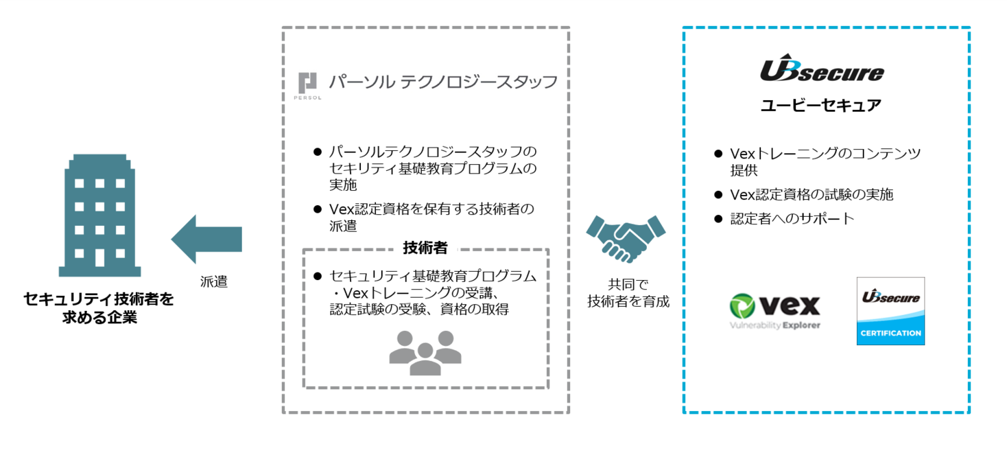 株式会社ユービーセキュア INITIAL