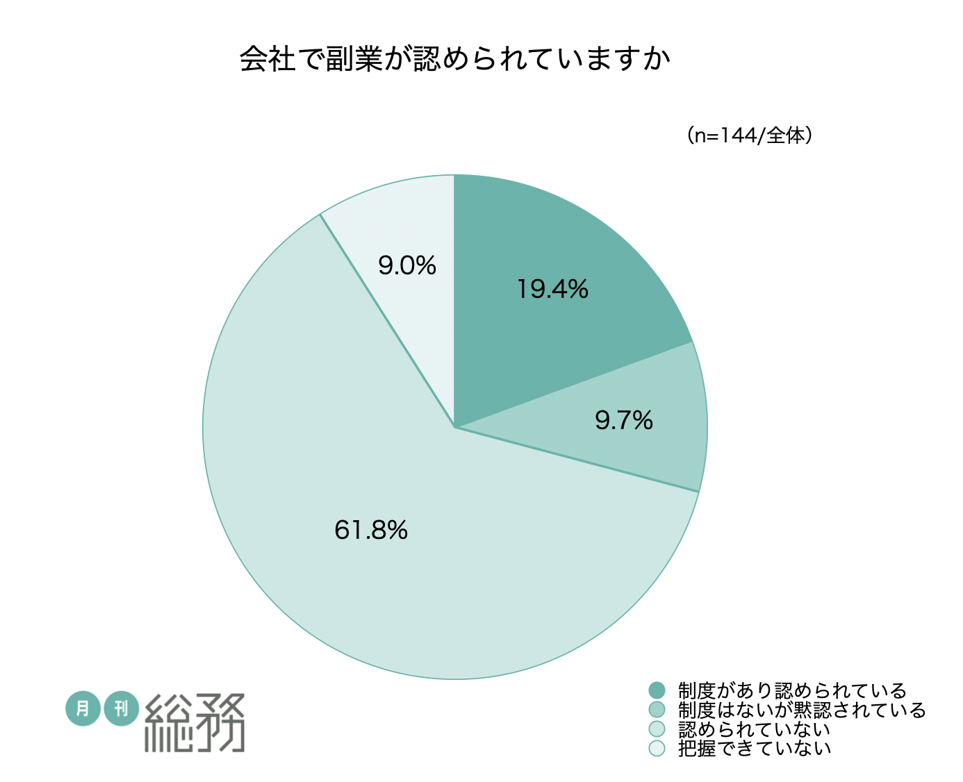 副業制度がある企業は2割以下 うち7割以上が副業先での社員の労働時間を 把握してい ない 約8割の総務が自身の副業に意欲的 株式会社月刊総務のプレスリリース
