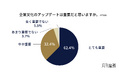 約9割が自社の企業文化のアップデートを必要と認識。最大の課題は「経営層と従業員の意識の乖離」。