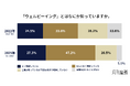 ウェルビーイングが高く感じるのは「出社とテレワークのハイブリッド勤務」。経営層と従業員間で理想の出社頻度にギャップあり。
