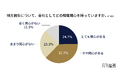6割以上の企業が地方創生に関心。一方、実際の取り組みは3割強で、関心と実際の取り組みにギャップあり。