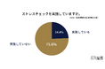 従業員数50人未満の企業の4社に1社が義務化前からストレスチェックを実施。効果を実感する一方で、職場環境の改善に課題も